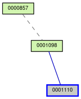 Relationship Graph