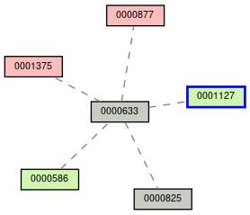 Relationship Graph