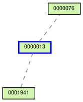 Relationship Graph