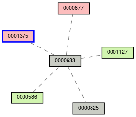 Relationship Graph