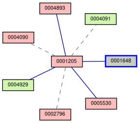 Relationship Graph