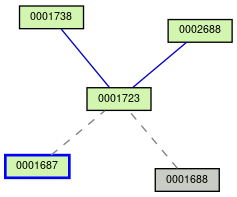 Relationship Graph