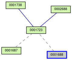 Relationship Graph