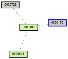 Relationship Graph