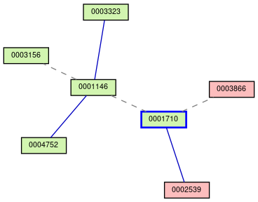 Relationship Graph