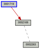 Relationship Graph