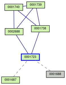 Relationship Graph