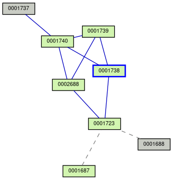 Relationship Graph