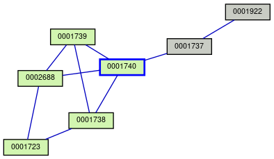 Relationship Graph