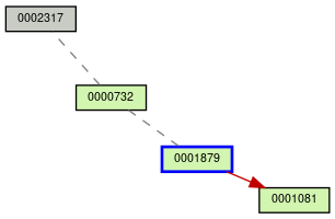 Relationship Graph