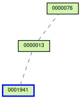 Relationship Graph