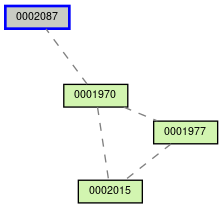 Relationship Graph