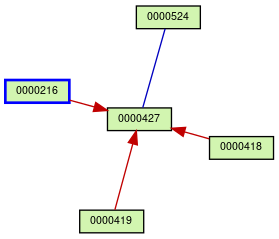 Relationship Graph