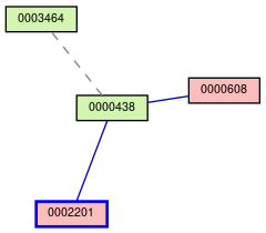 Relationship Graph