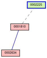 Relationship Graph