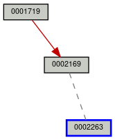 Relationship Graph