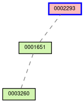 Relationship Graph