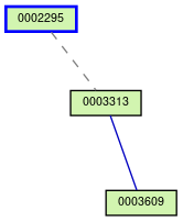 Relationship Graph