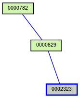 Relationship Graph