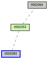 Relationship Graph