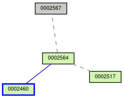 Relationship Graph