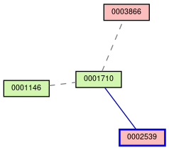 Relationship Graph