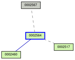 Relationship Graph