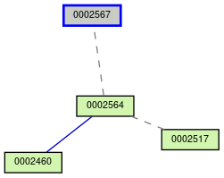 Relationship Graph