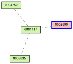 Relationship Graph