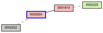 Relationship Graph