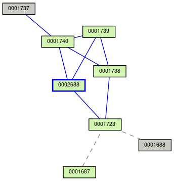 Relationship Graph