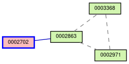 Relationship Graph