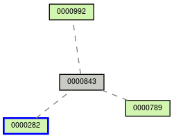 Relationship Graph