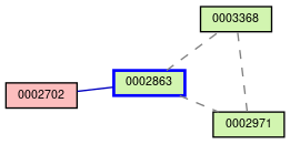 Relationship Graph