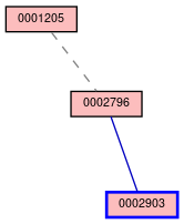 Relationship Graph