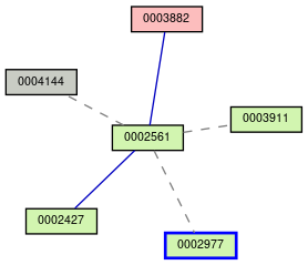 Relationship Graph