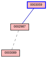 Relationship Graph