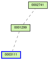 Relationship Graph