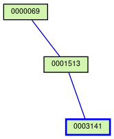 Relationship Graph