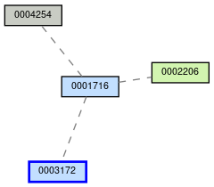 Relationship Graph