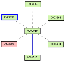 Relationship Graph