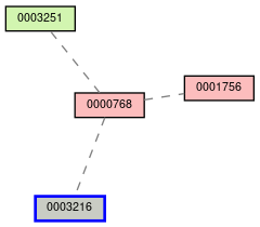 Relationship Graph