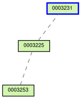 Relationship Graph