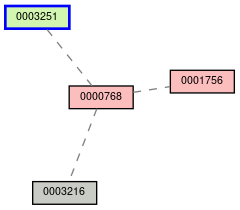 Relationship Graph