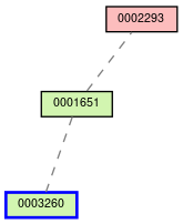 Relationship Graph