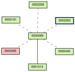 Relationship Graph