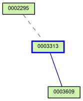 Relationship Graph