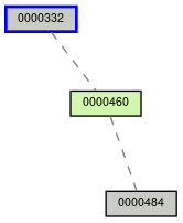 Relationship Graph