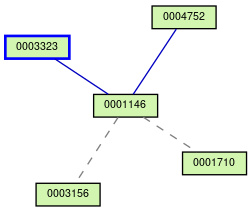 Relationship Graph