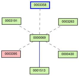 Relationship Graph